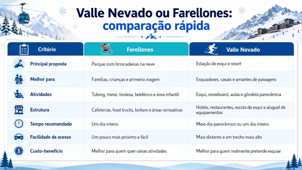 Valle Nevado ou Farellones: qual é o melhor passeio para conhecer a neve?